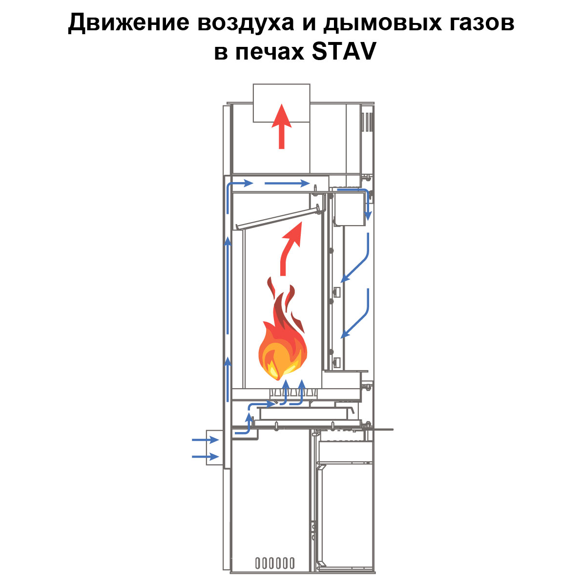 Движение воздуха и дымовых газов в печах STAV